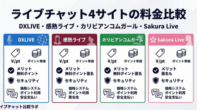ライブチャット4サイトの料金比較をまとめた図解