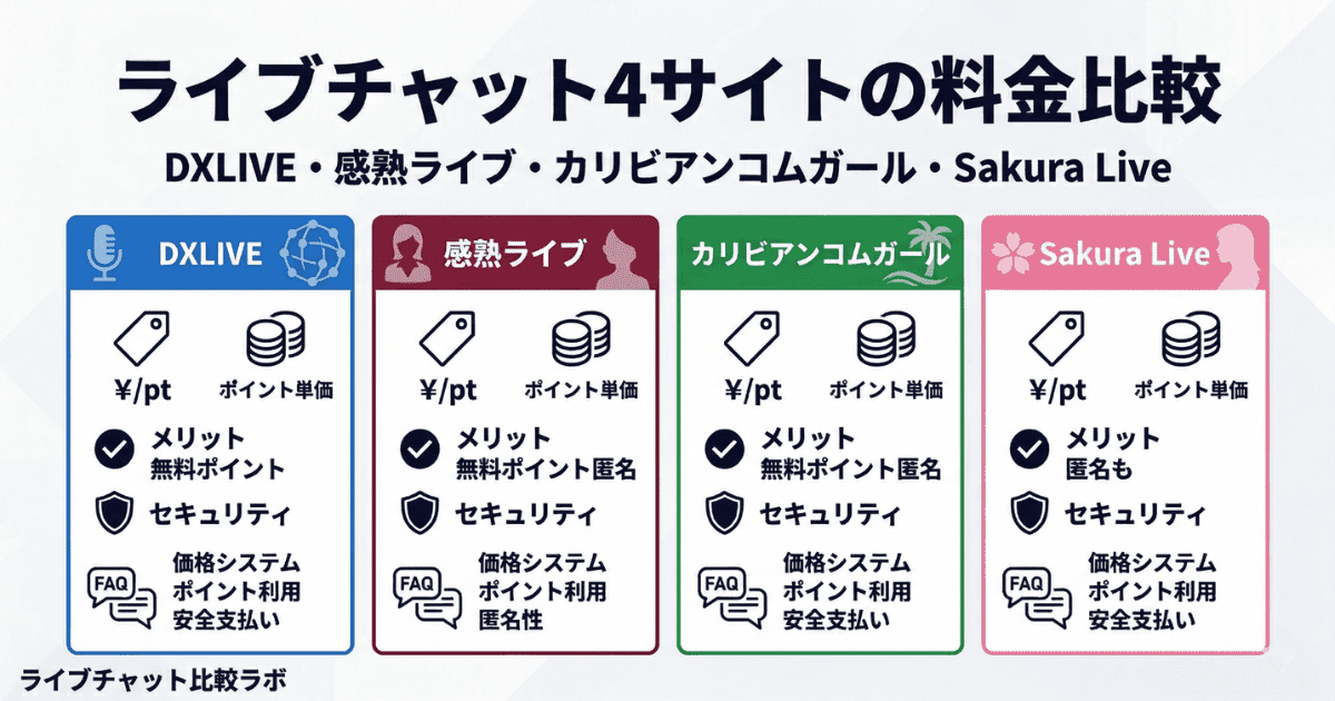 ライブチャット4サイトの料金比較をまとめた図解